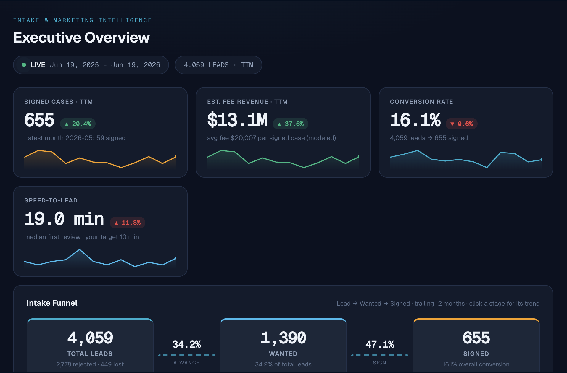 KPI Command Center executive overview dashboard showing signed cases, fee revenue, conversion rate and intake funnel